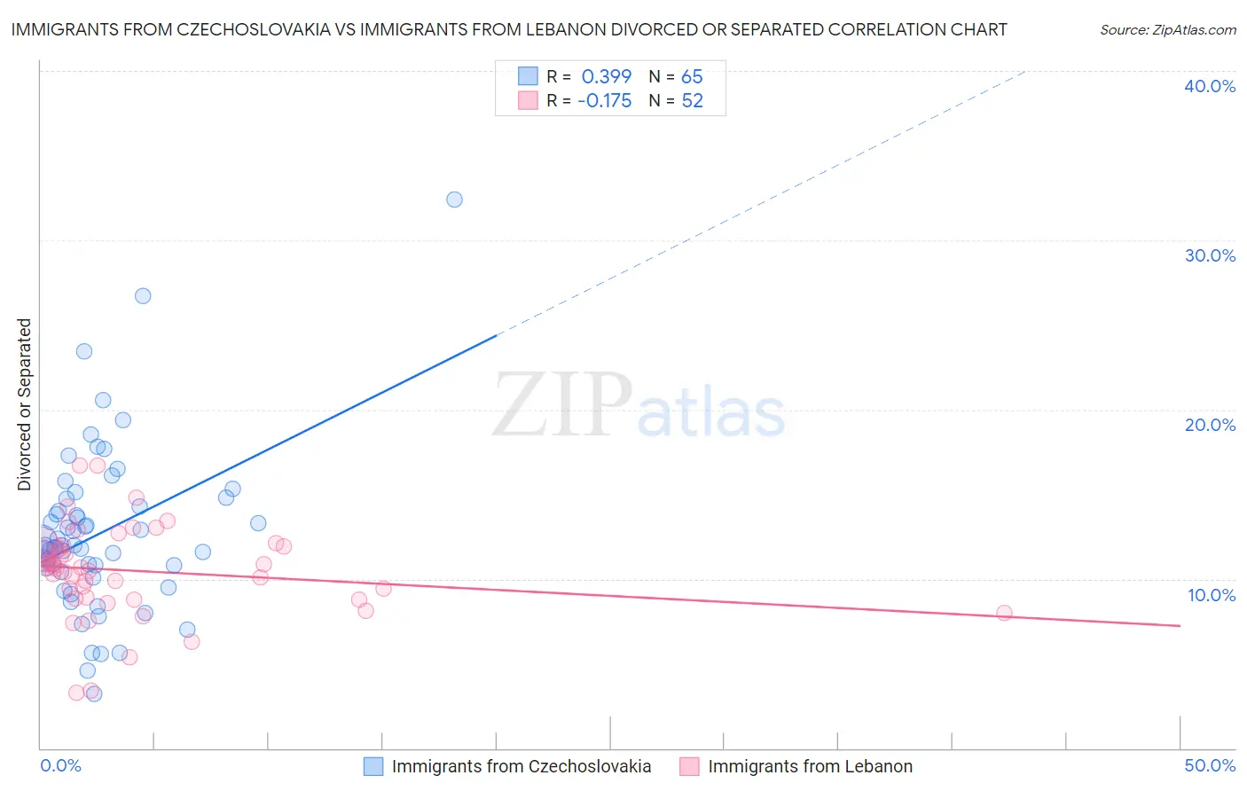Immigrants from Czechoslovakia vs Immigrants from Lebanon Divorced or Separated