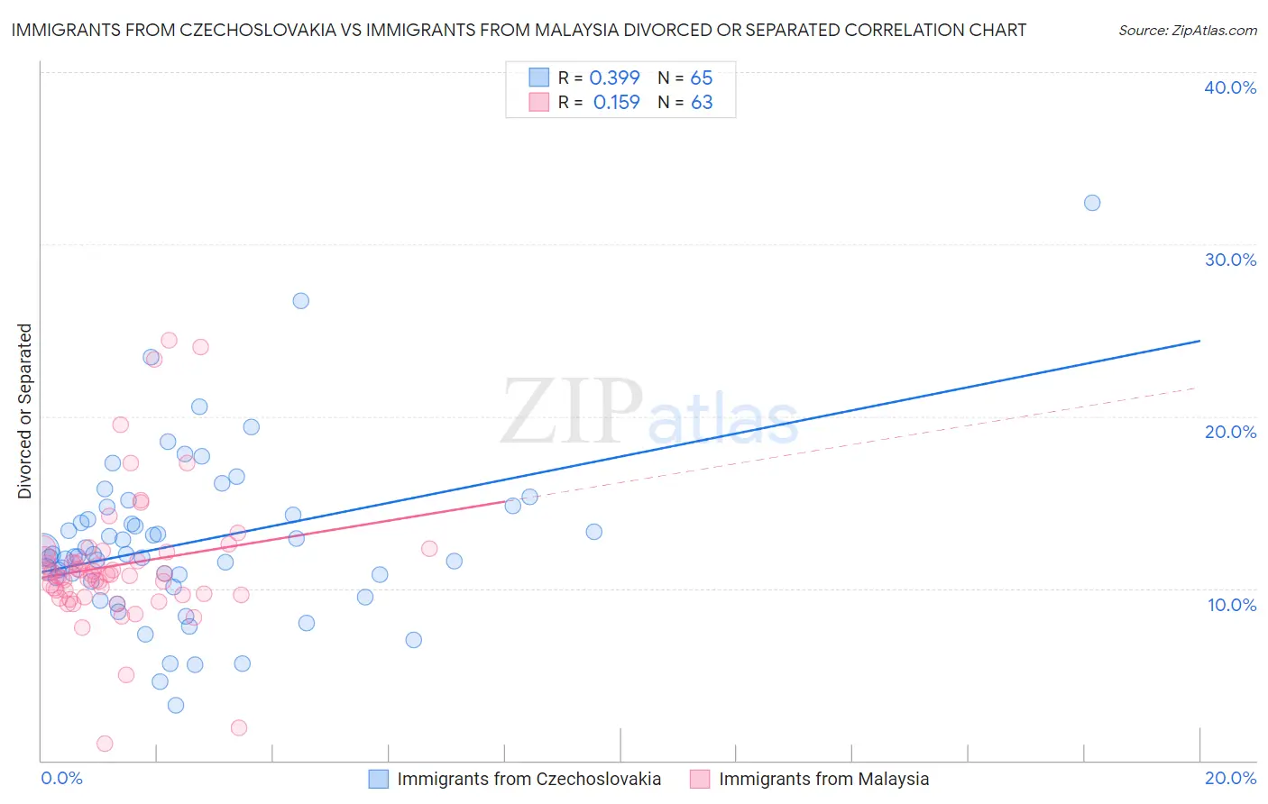 Immigrants from Czechoslovakia vs Immigrants from Malaysia Divorced or Separated
