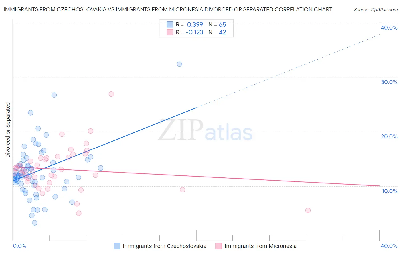 Immigrants from Czechoslovakia vs Immigrants from Micronesia Divorced or Separated