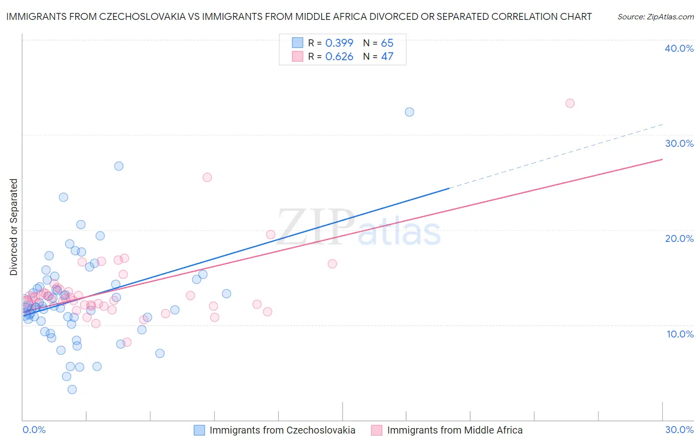 Immigrants from Czechoslovakia vs Immigrants from Middle Africa Divorced or Separated