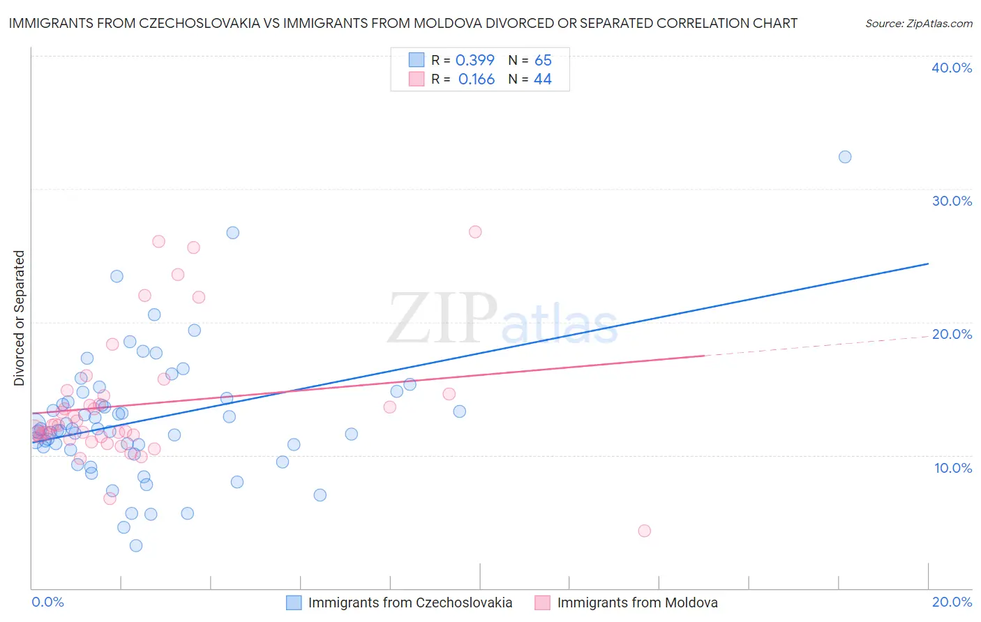 Immigrants from Czechoslovakia vs Immigrants from Moldova Divorced or Separated