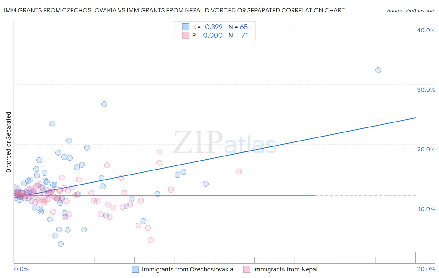 Immigrants from Czechoslovakia vs Immigrants from Nepal Divorced or Separated