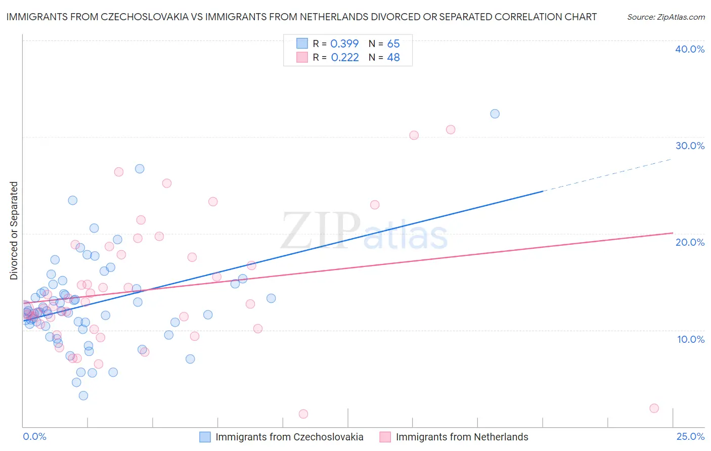 Immigrants from Czechoslovakia vs Immigrants from Netherlands Divorced or Separated