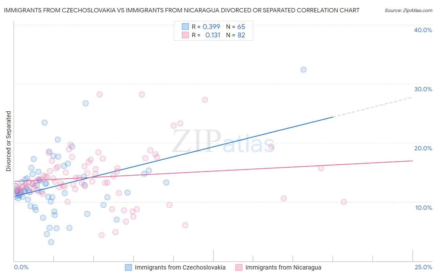 Immigrants from Czechoslovakia vs Immigrants from Nicaragua Divorced or Separated