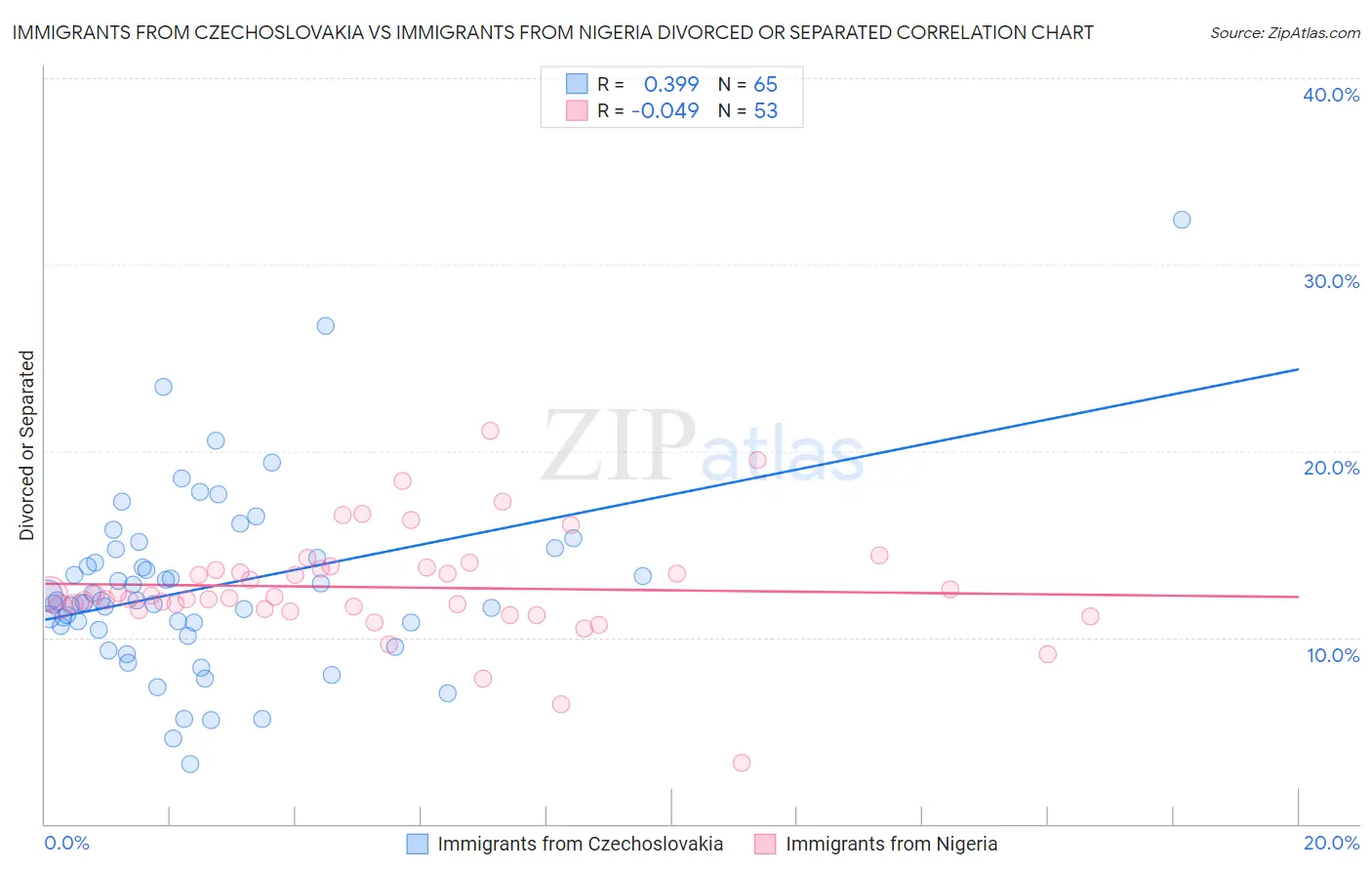 Immigrants from Czechoslovakia vs Immigrants from Nigeria Divorced or Separated