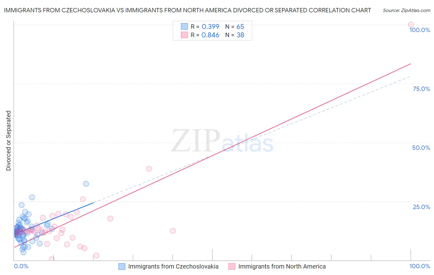 Immigrants from Czechoslovakia vs Immigrants from North America Divorced or Separated