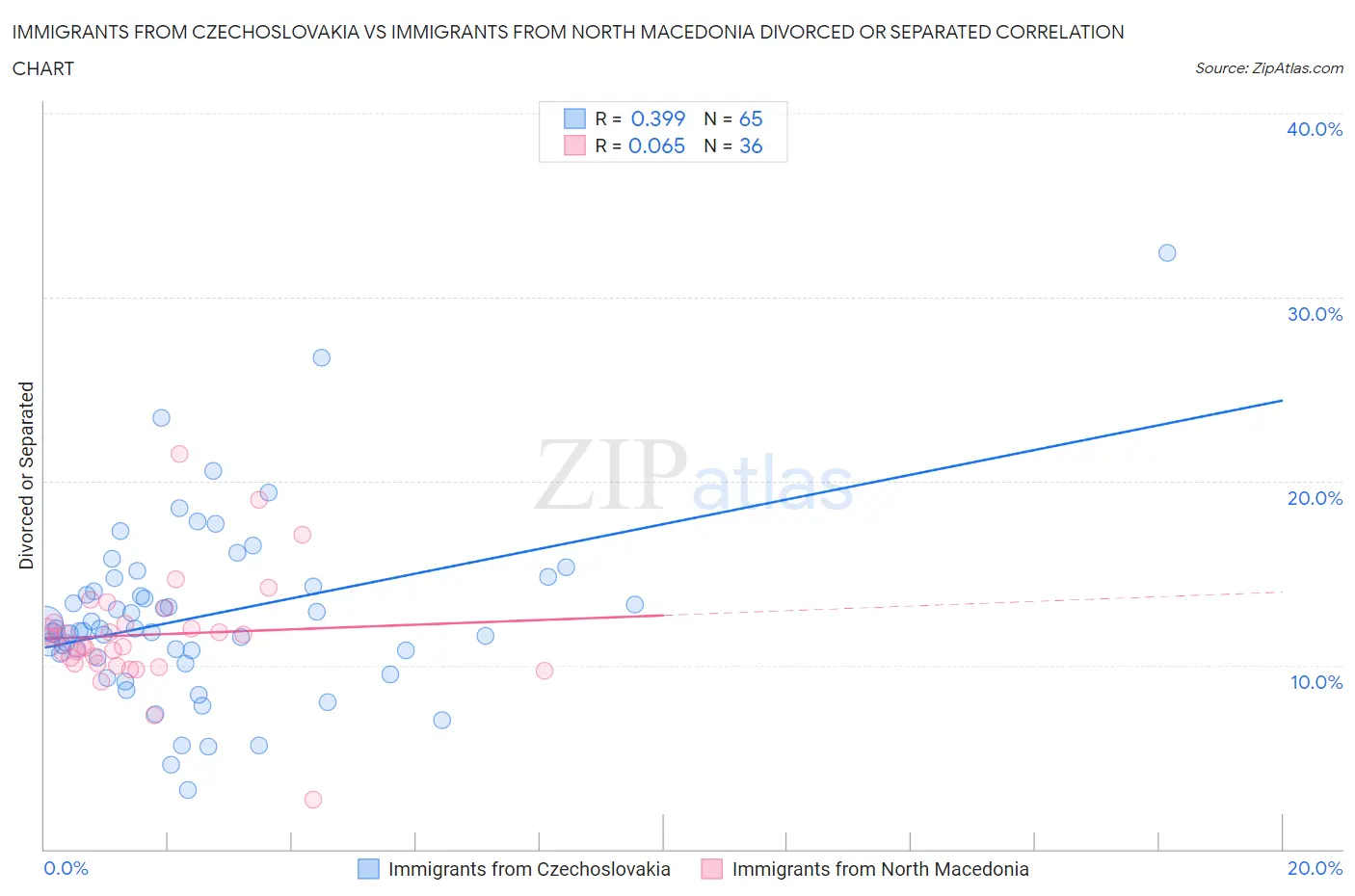 Immigrants from Czechoslovakia vs Immigrants from North Macedonia Divorced or Separated