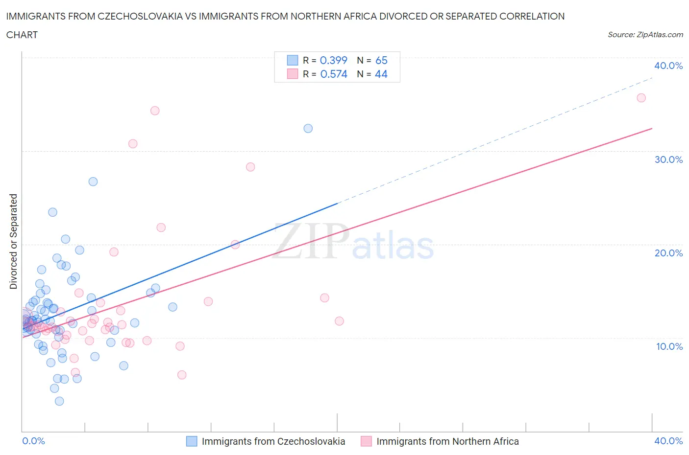 Immigrants from Czechoslovakia vs Immigrants from Northern Africa Divorced or Separated