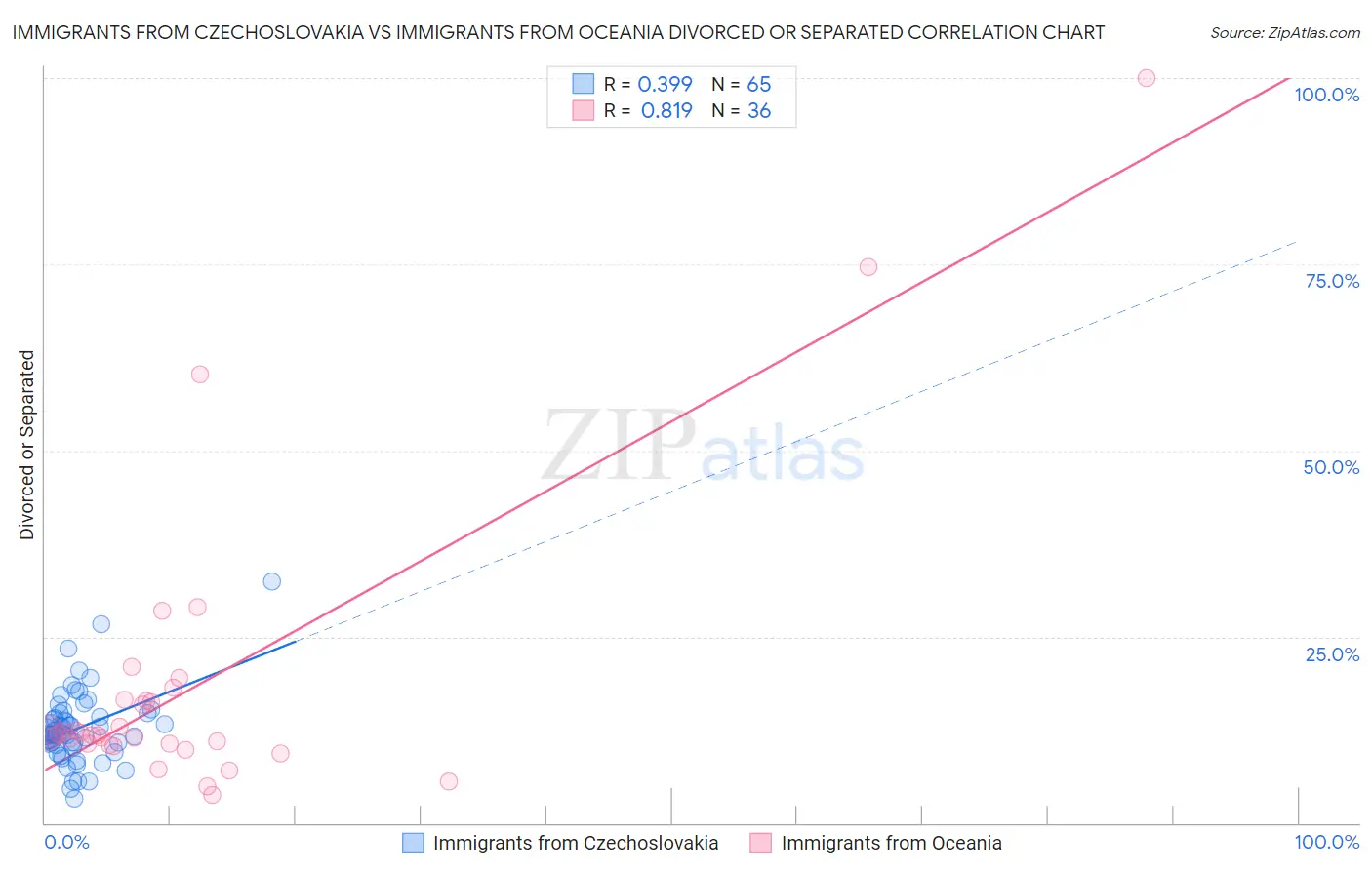 Immigrants from Czechoslovakia vs Immigrants from Oceania Divorced or Separated