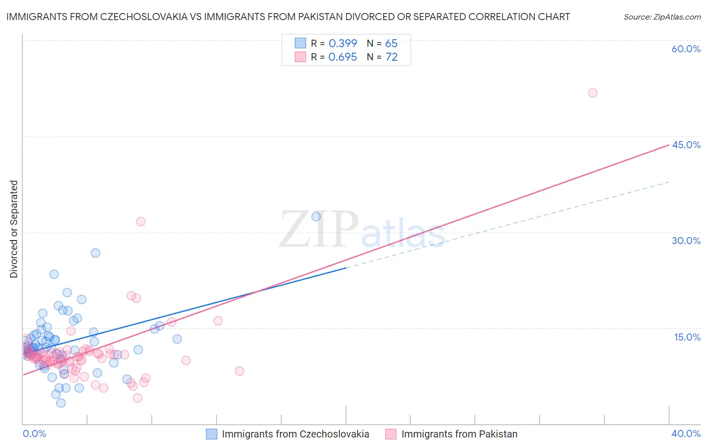 Immigrants from Czechoslovakia vs Immigrants from Pakistan Divorced or Separated
