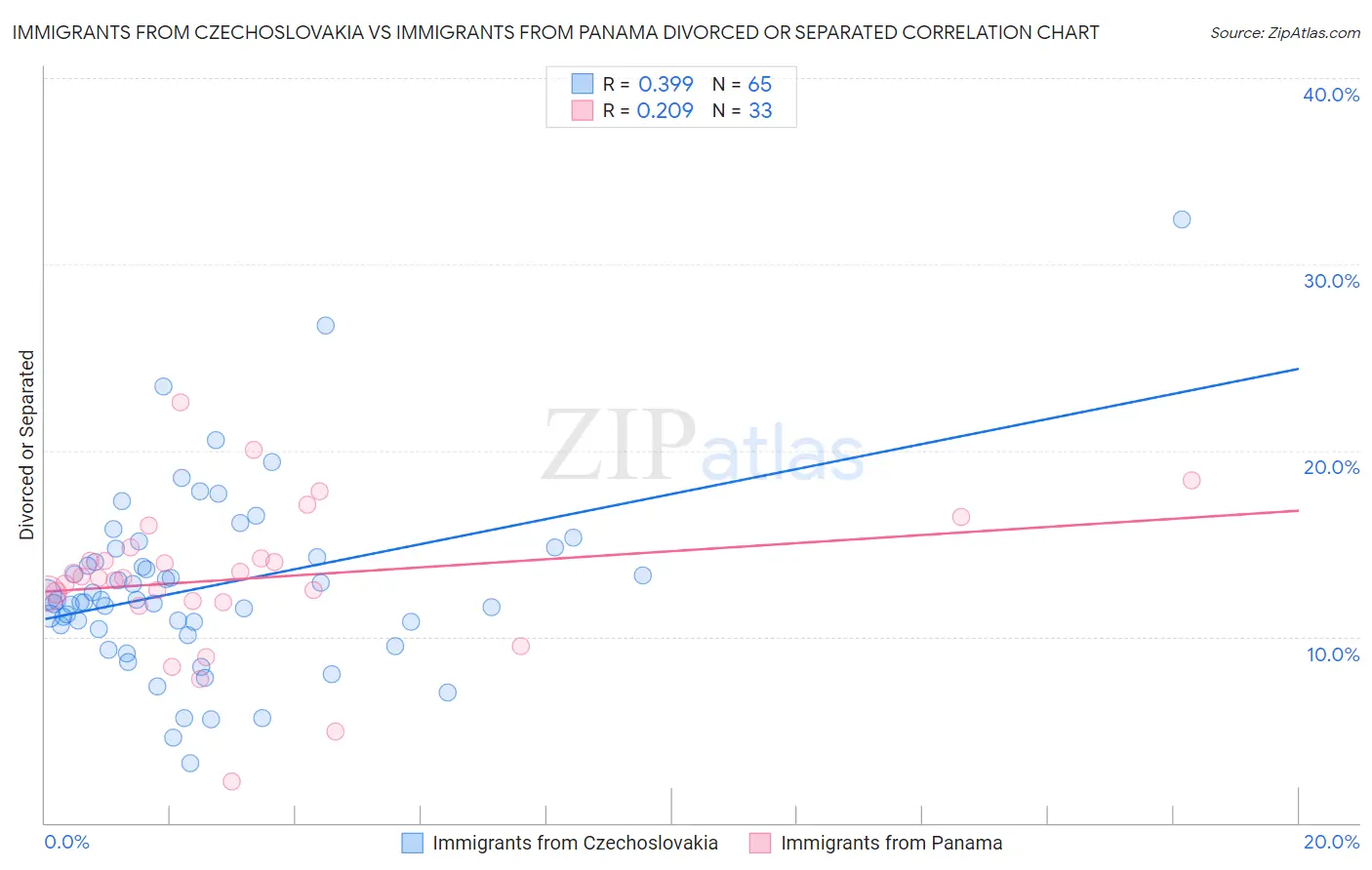 Immigrants from Czechoslovakia vs Immigrants from Panama Divorced or Separated