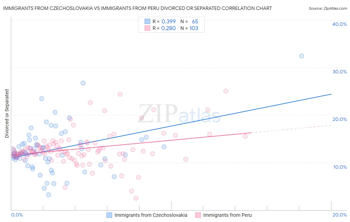 Immigrants from Czechoslovakia vs Immigrants from Peru Divorced or Separated