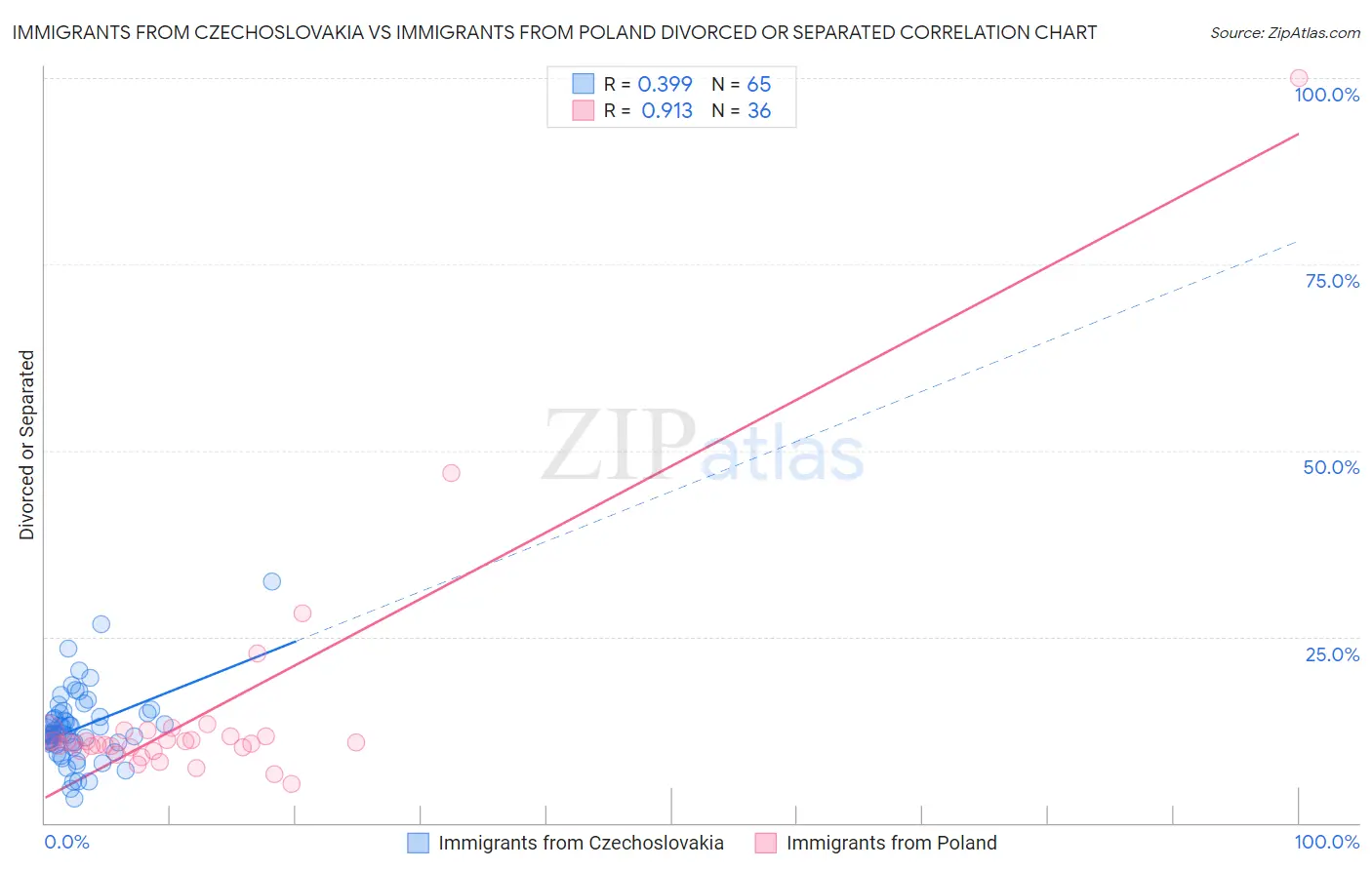 Immigrants from Czechoslovakia vs Immigrants from Poland Divorced or Separated