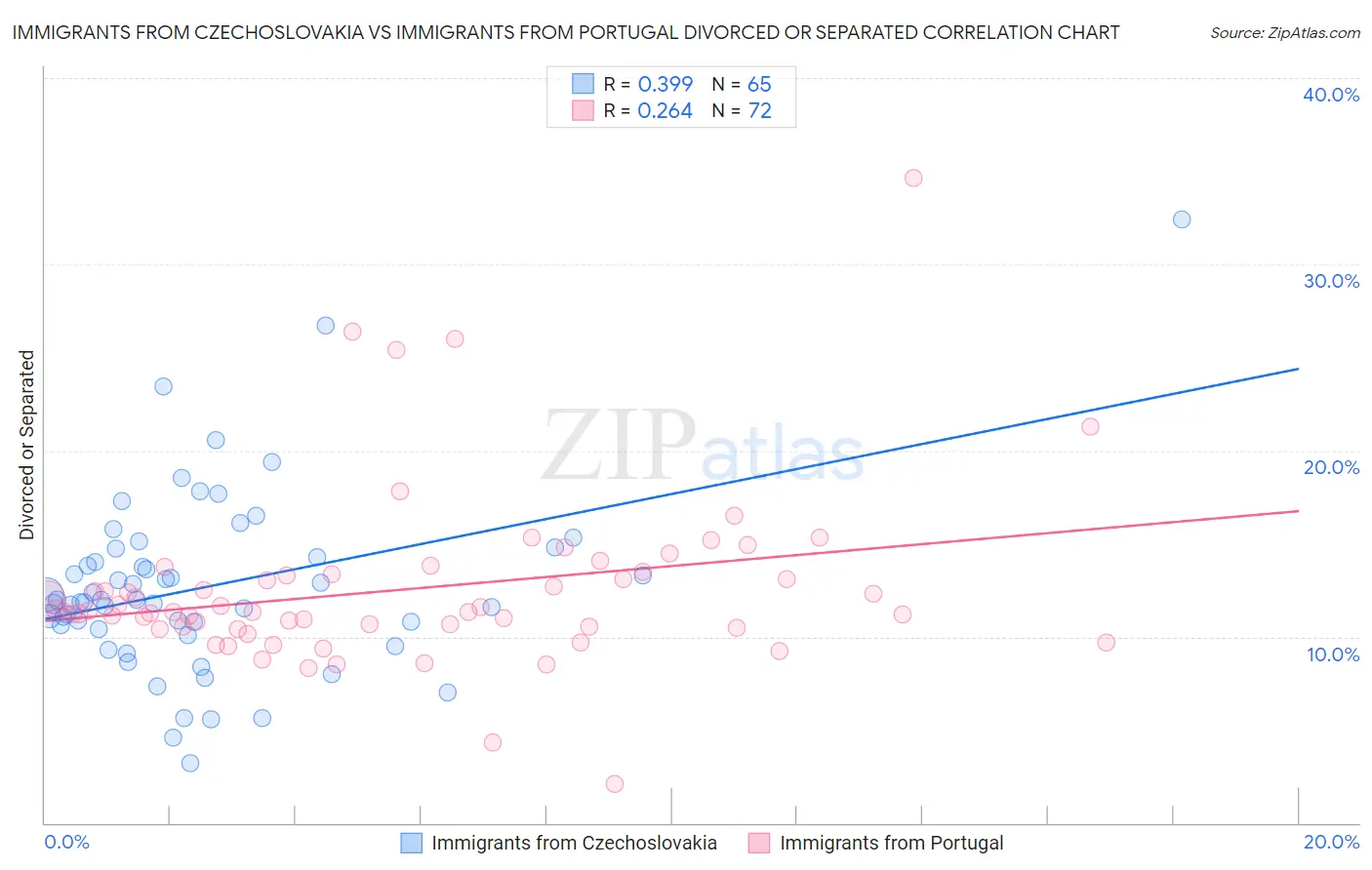 Immigrants from Czechoslovakia vs Immigrants from Portugal Divorced or Separated