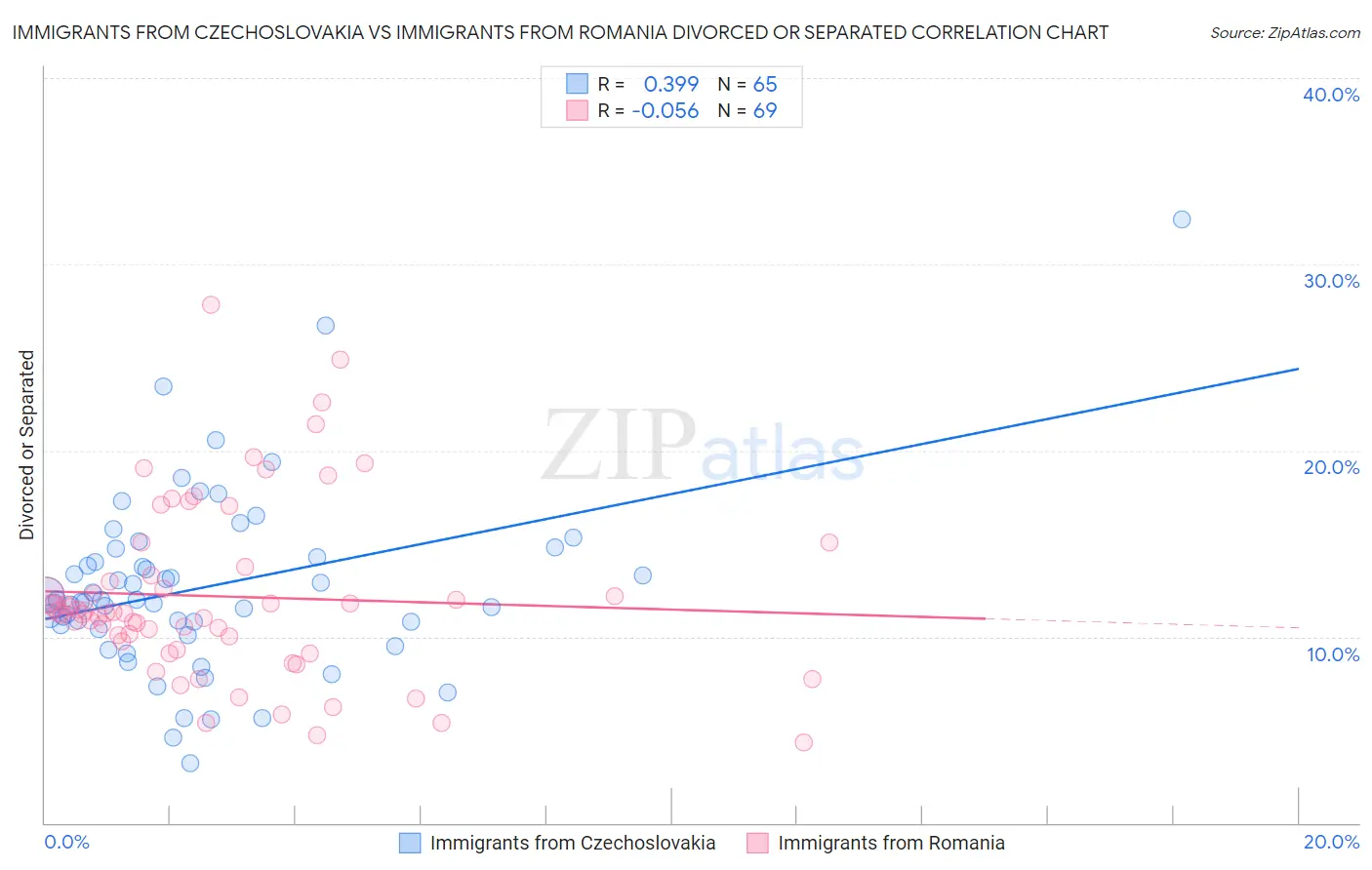 Immigrants from Czechoslovakia vs Immigrants from Romania Divorced or Separated
