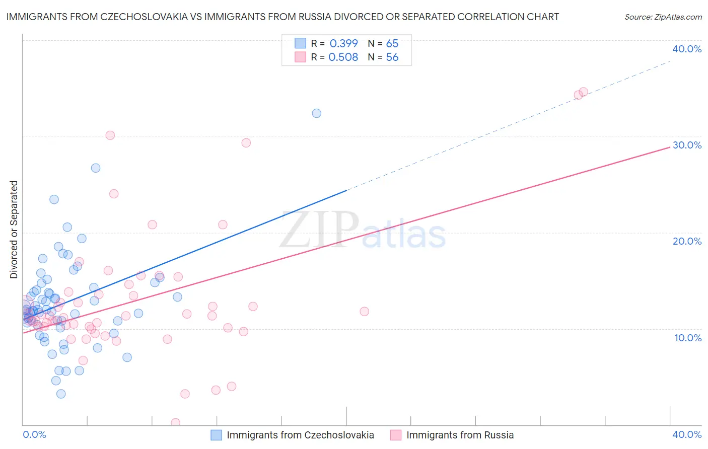 Immigrants from Czechoslovakia vs Immigrants from Russia Divorced or Separated