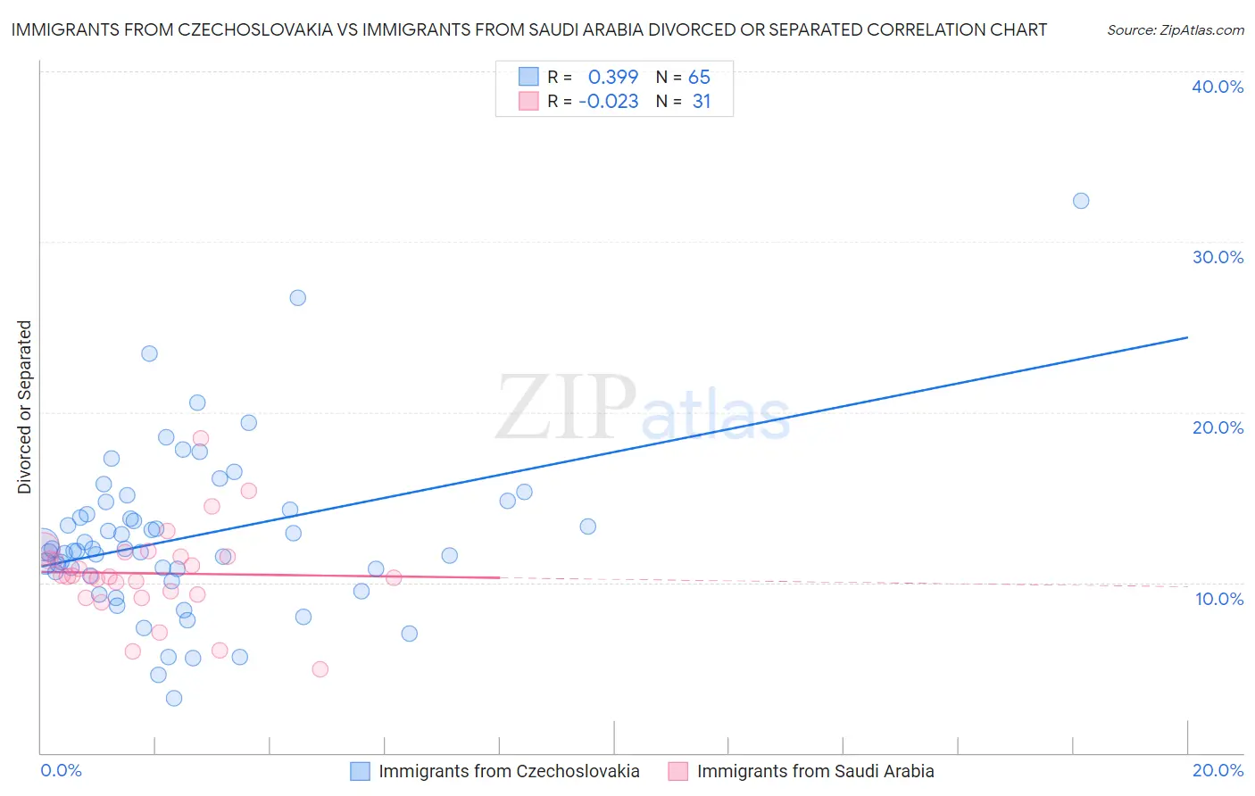 Immigrants from Czechoslovakia vs Immigrants from Saudi Arabia Divorced or Separated