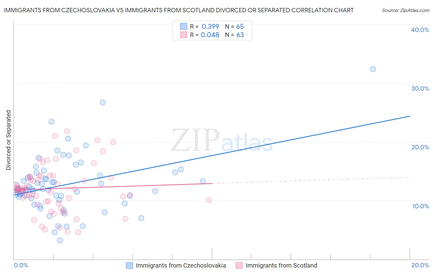 Immigrants from Czechoslovakia vs Immigrants from Scotland Divorced or Separated