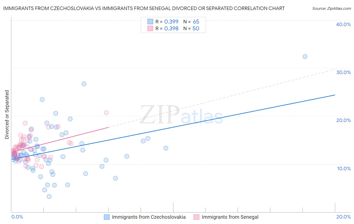 Immigrants from Czechoslovakia vs Immigrants from Senegal Divorced or Separated