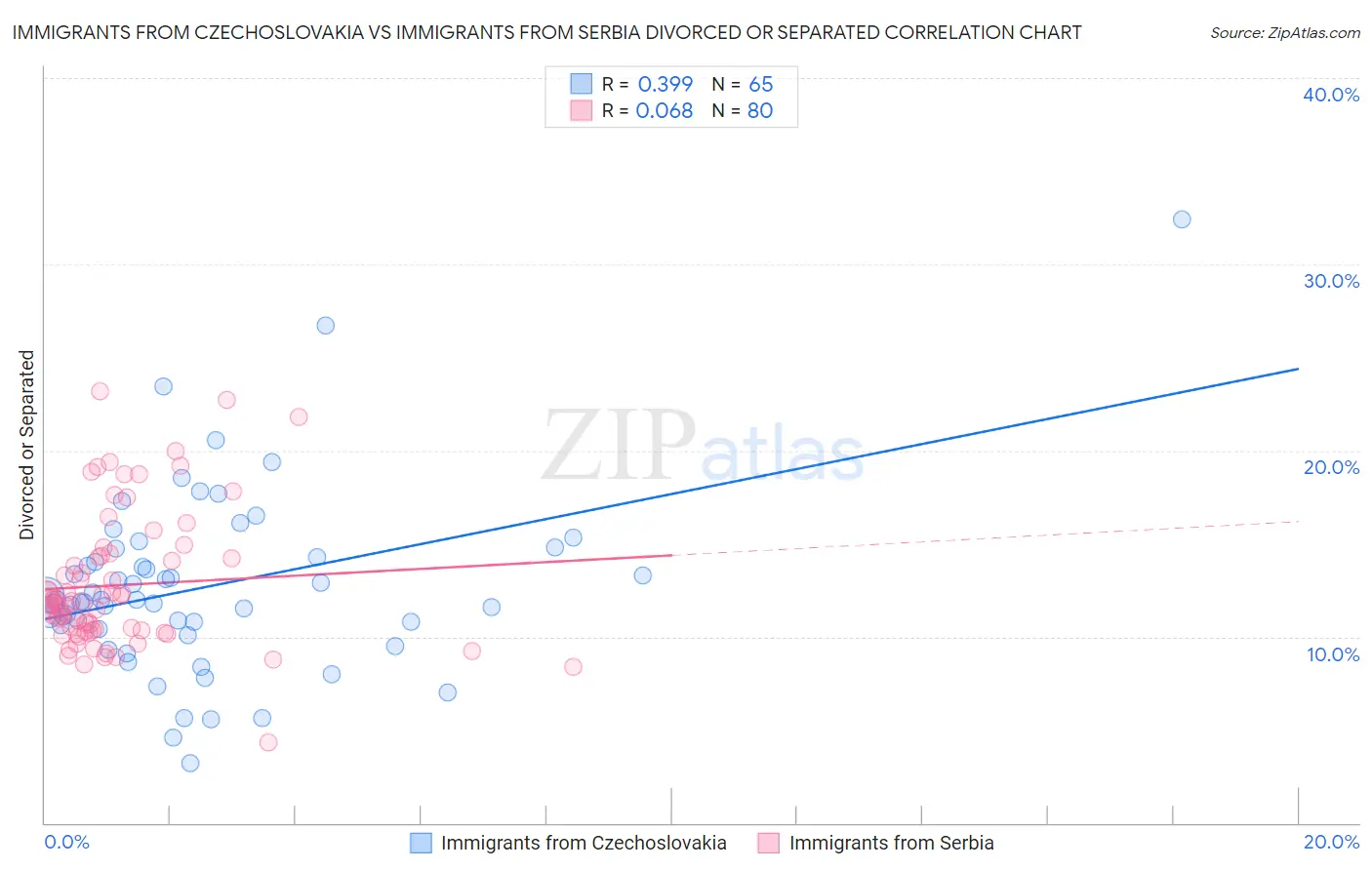 Immigrants from Czechoslovakia vs Immigrants from Serbia Divorced or Separated