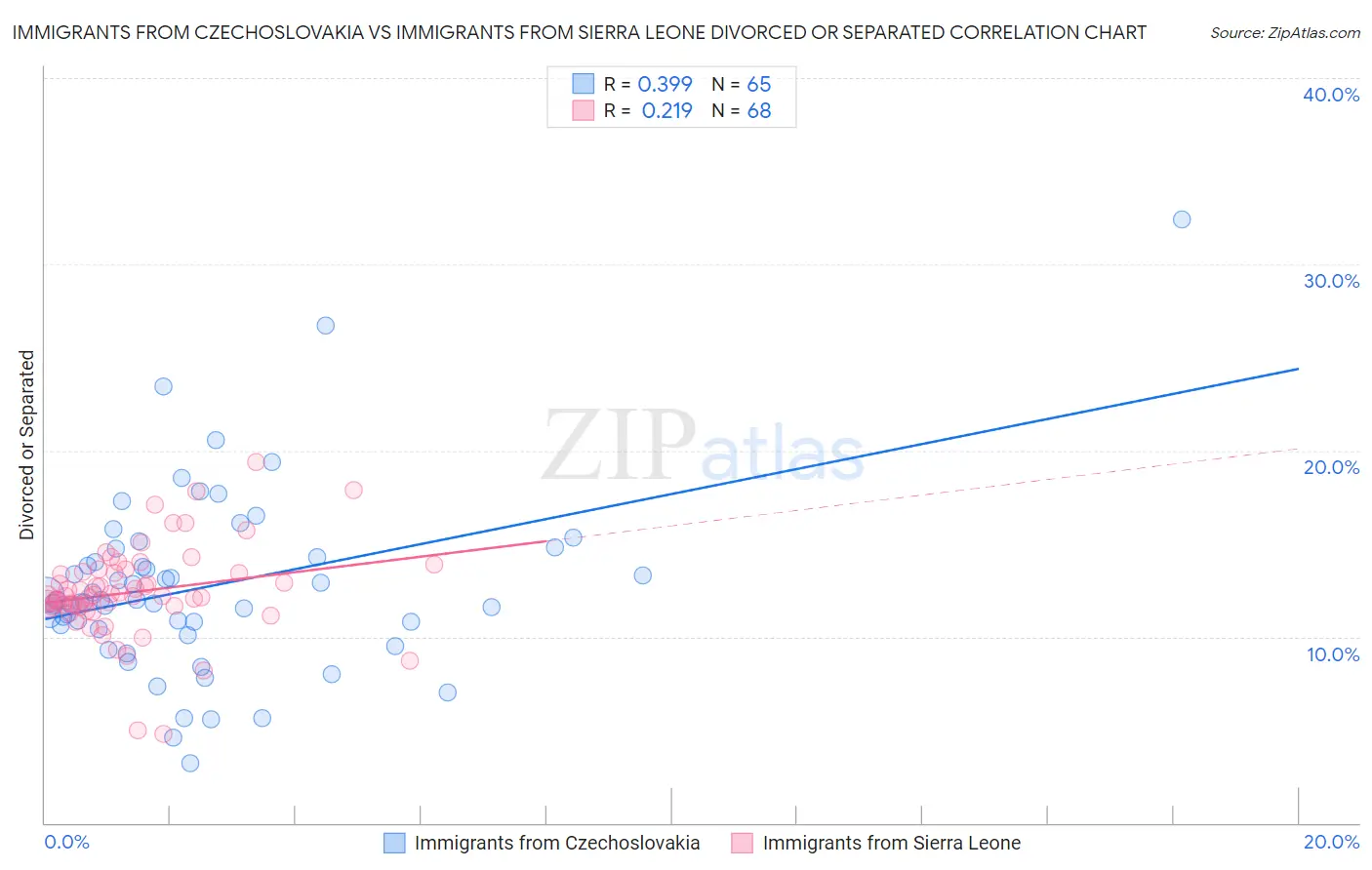 Immigrants from Czechoslovakia vs Immigrants from Sierra Leone Divorced or Separated