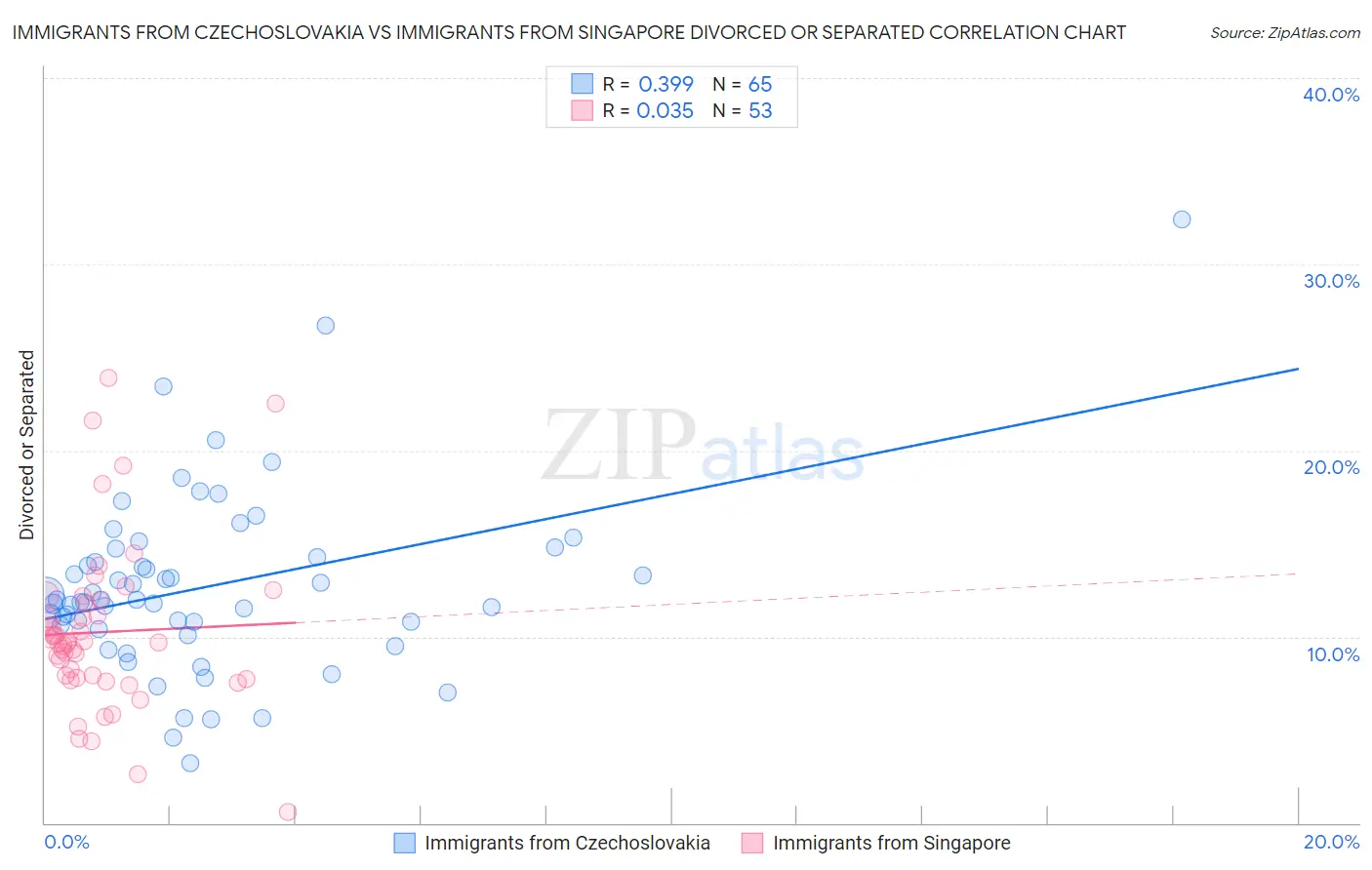 Immigrants from Czechoslovakia vs Immigrants from Singapore Divorced or Separated