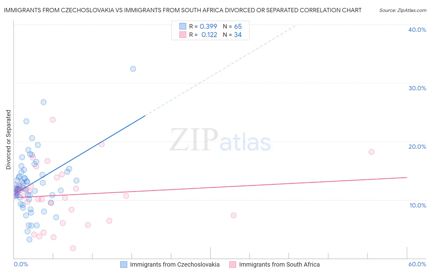Immigrants from Czechoslovakia vs Immigrants from South Africa Divorced or Separated