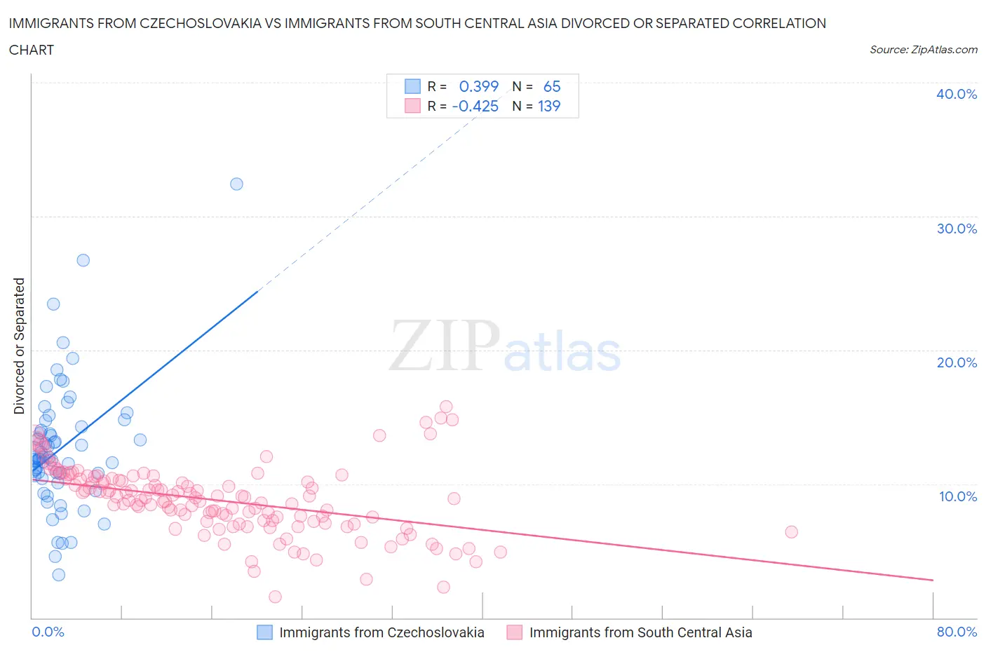 Immigrants from Czechoslovakia vs Immigrants from South Central Asia Divorced or Separated