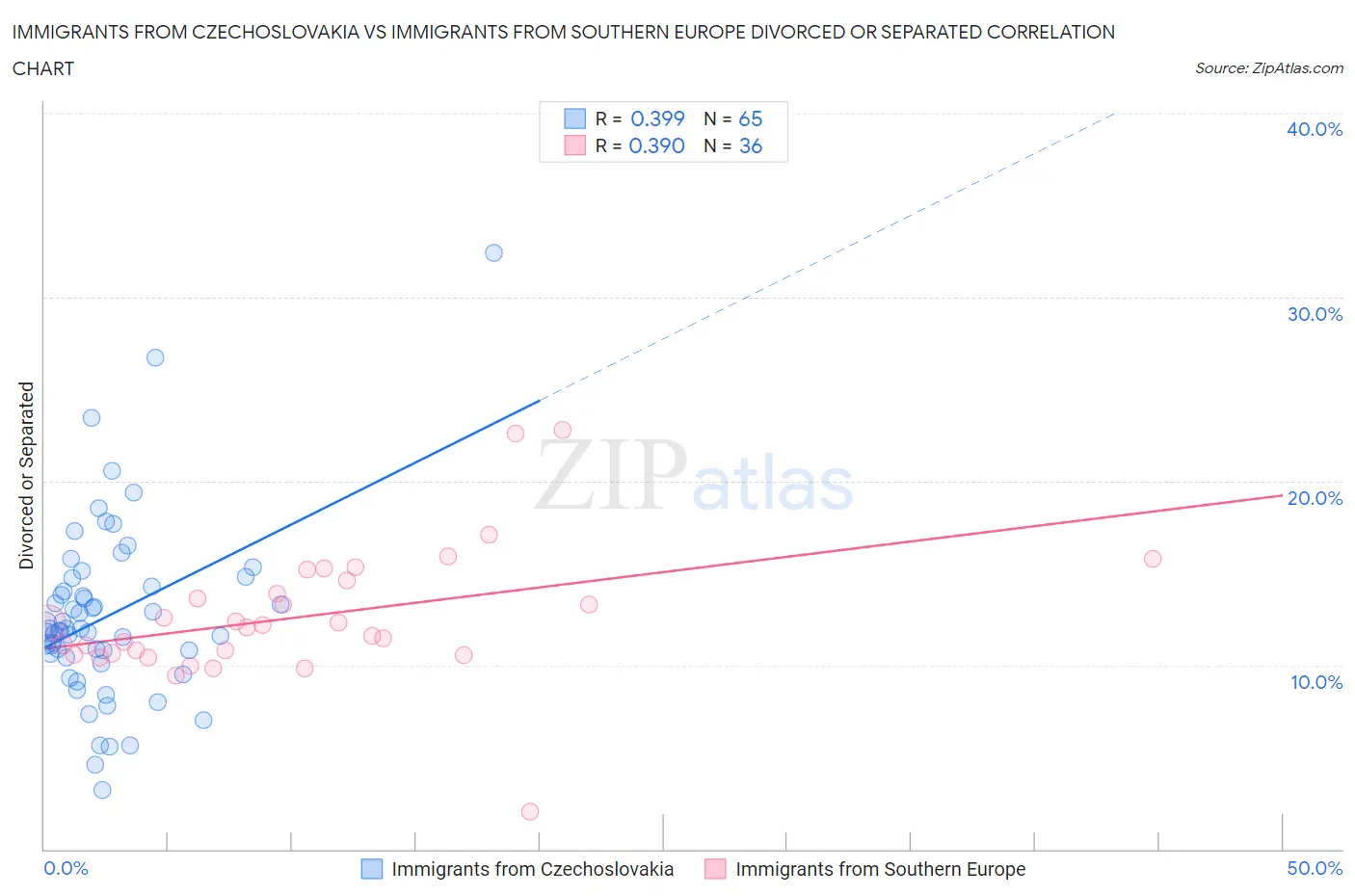Immigrants from Czechoslovakia vs Immigrants from Southern Europe Divorced or Separated