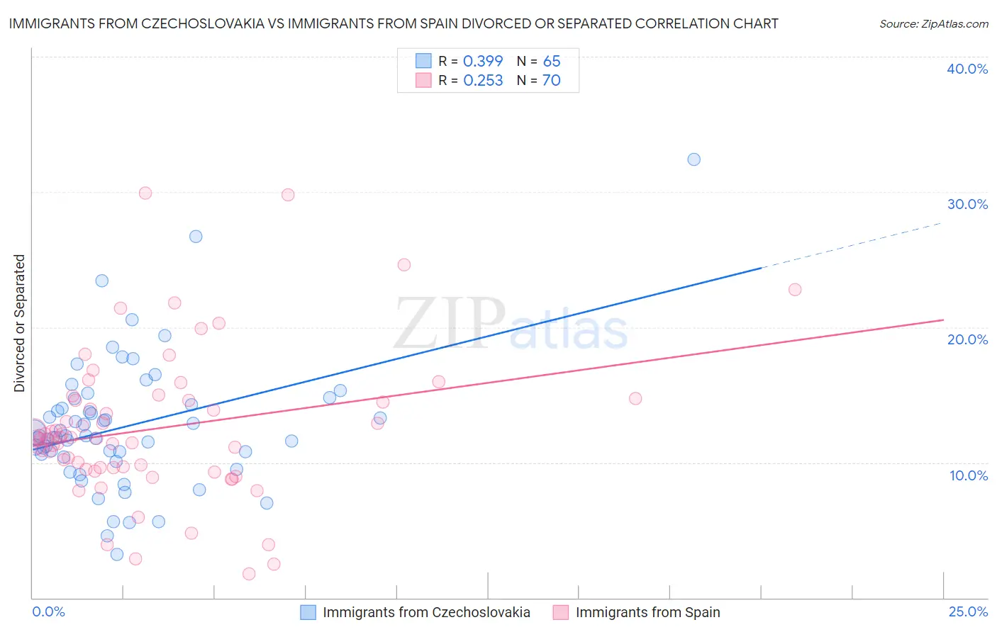 Immigrants from Czechoslovakia vs Immigrants from Spain Divorced or Separated