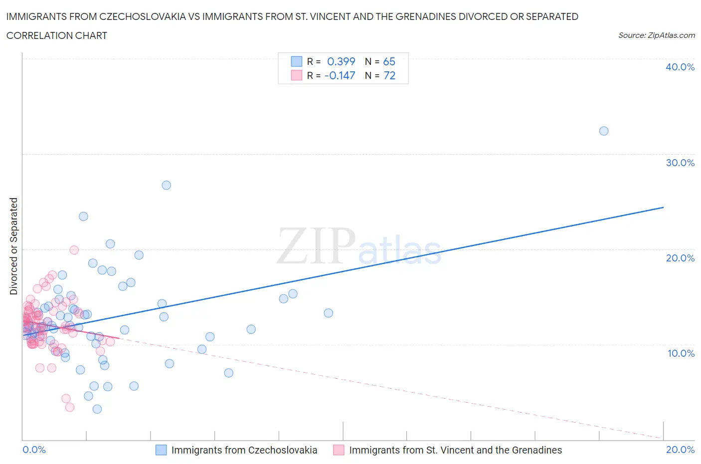 Immigrants from Czechoslovakia vs Immigrants from St. Vincent and the Grenadines Divorced or Separated