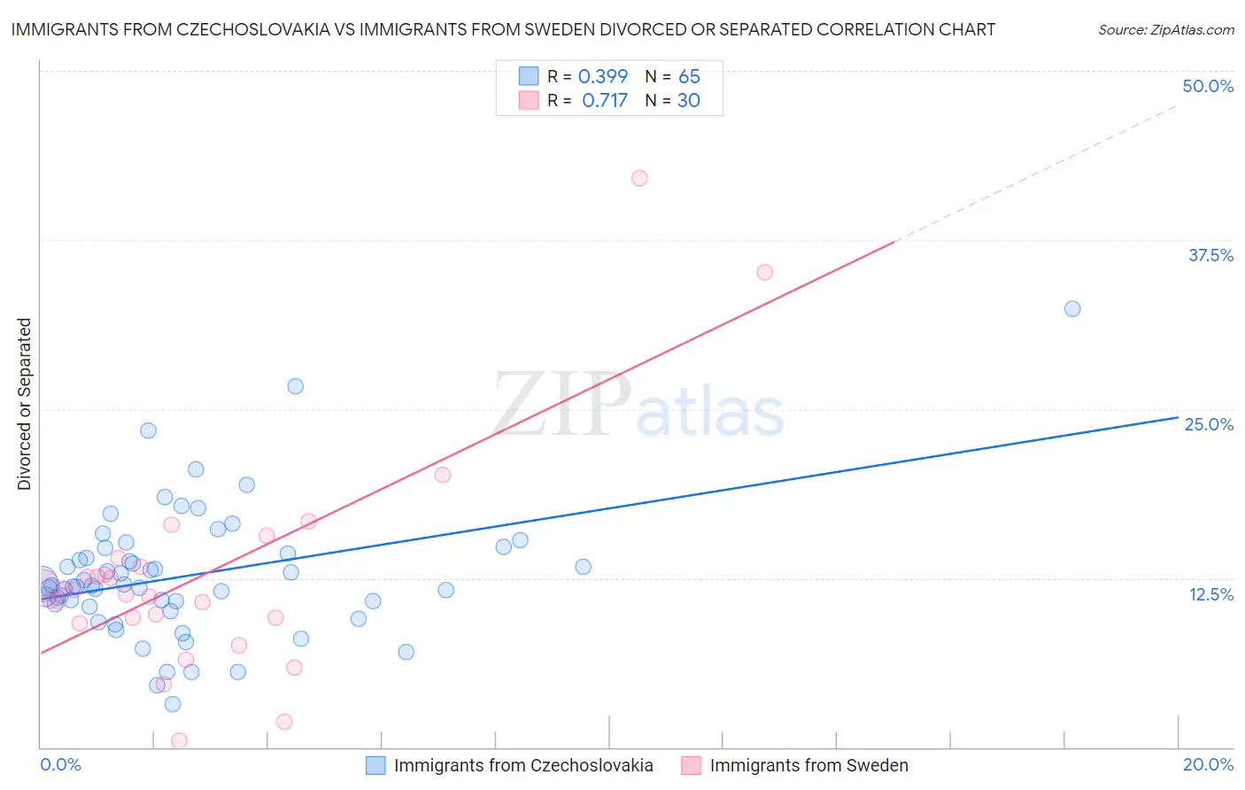 Immigrants from Czechoslovakia vs Immigrants from Sweden Divorced or Separated