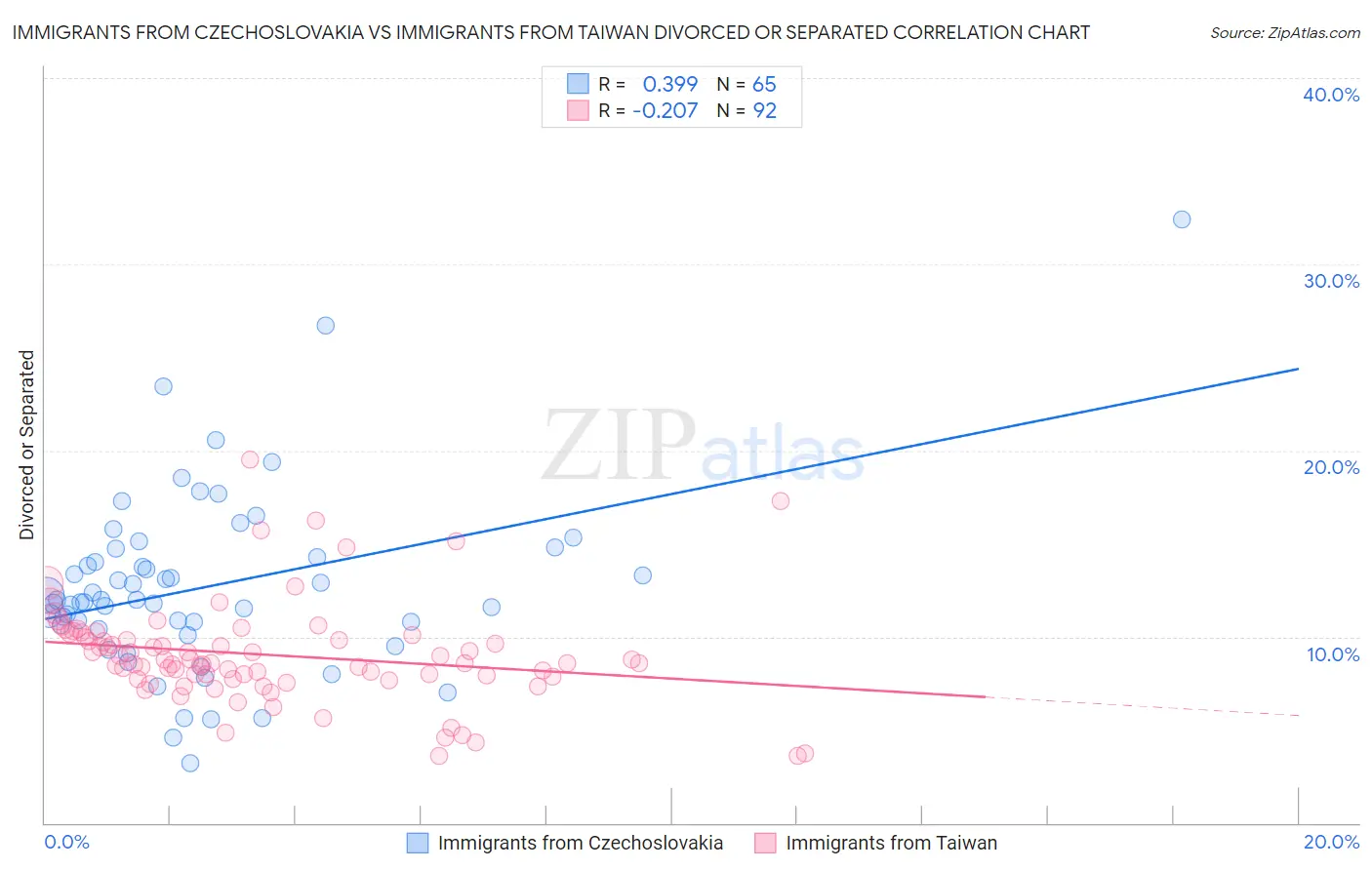 Immigrants from Czechoslovakia vs Immigrants from Taiwan Divorced or Separated