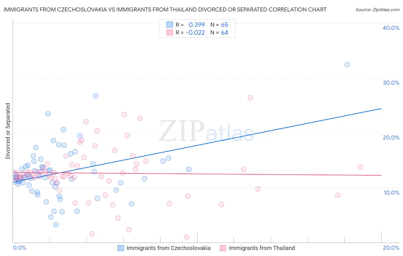 Immigrants from Czechoslovakia vs Immigrants from Thailand Divorced or Separated