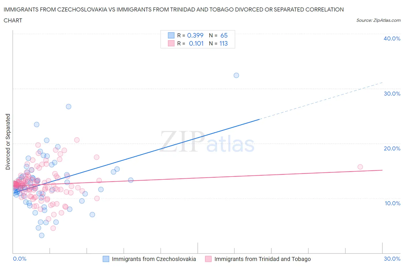 Immigrants from Czechoslovakia vs Immigrants from Trinidad and Tobago Divorced or Separated
