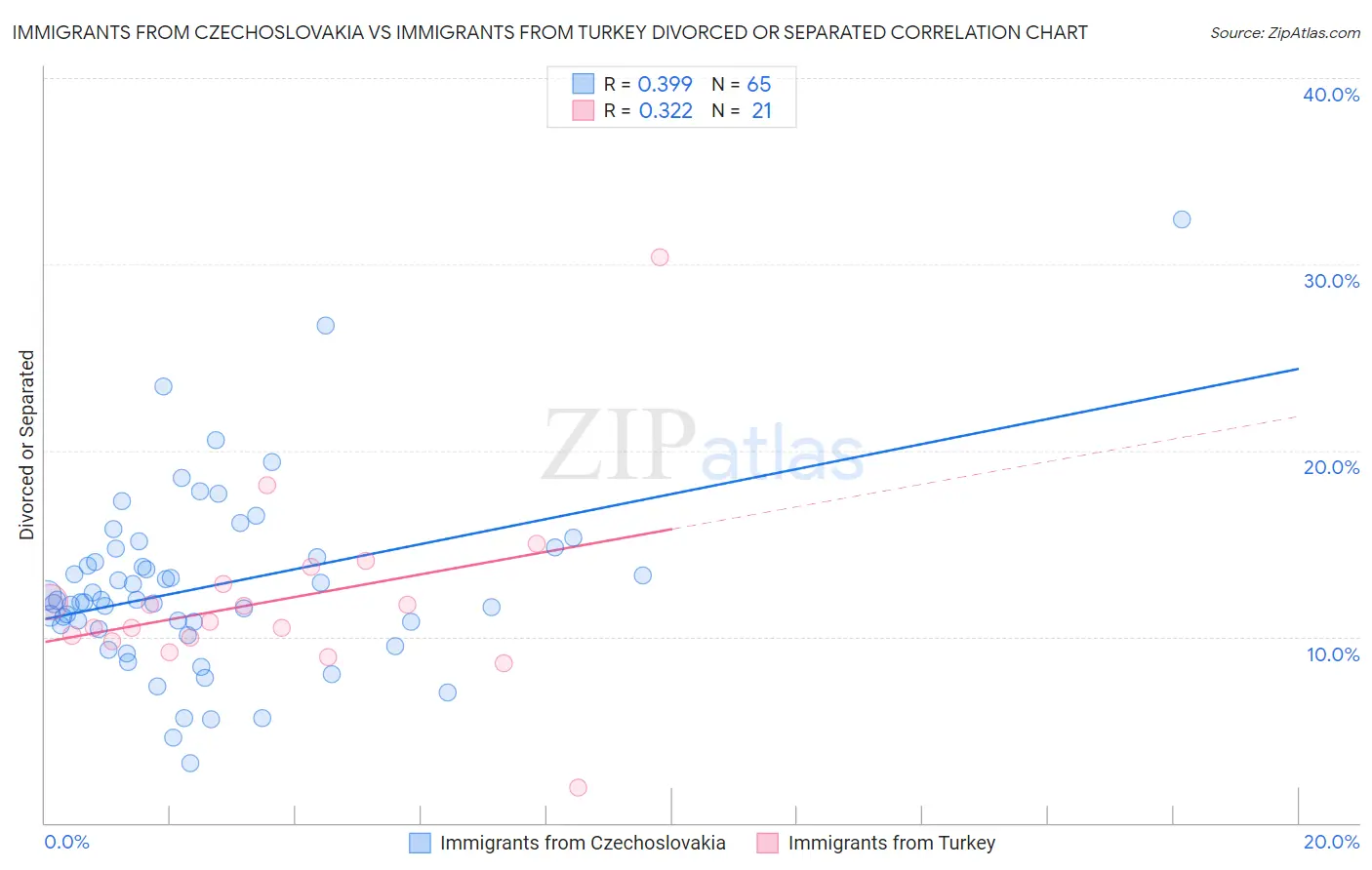 Immigrants from Czechoslovakia vs Immigrants from Turkey Divorced or Separated