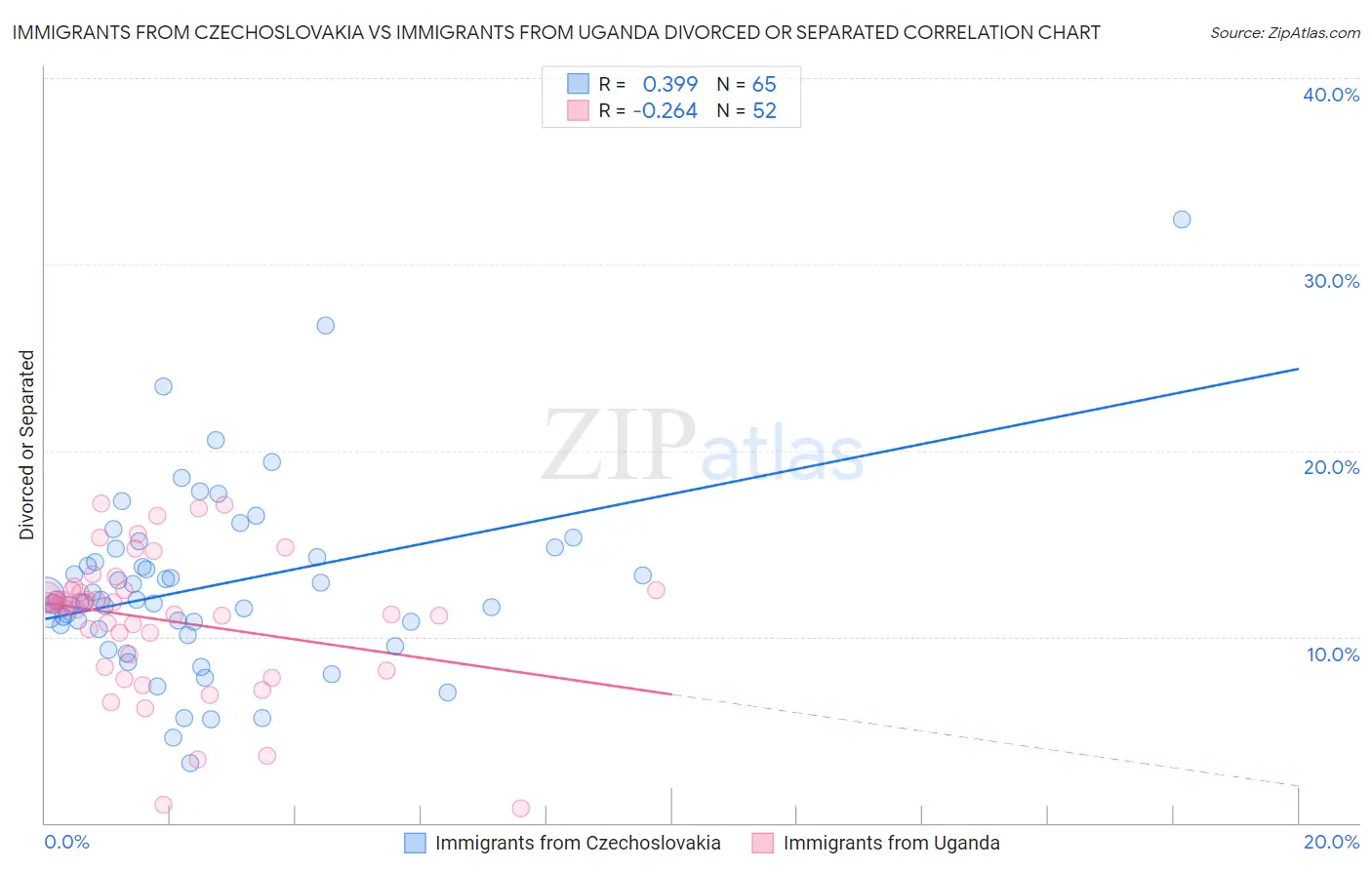 Immigrants from Czechoslovakia vs Immigrants from Uganda Divorced or Separated