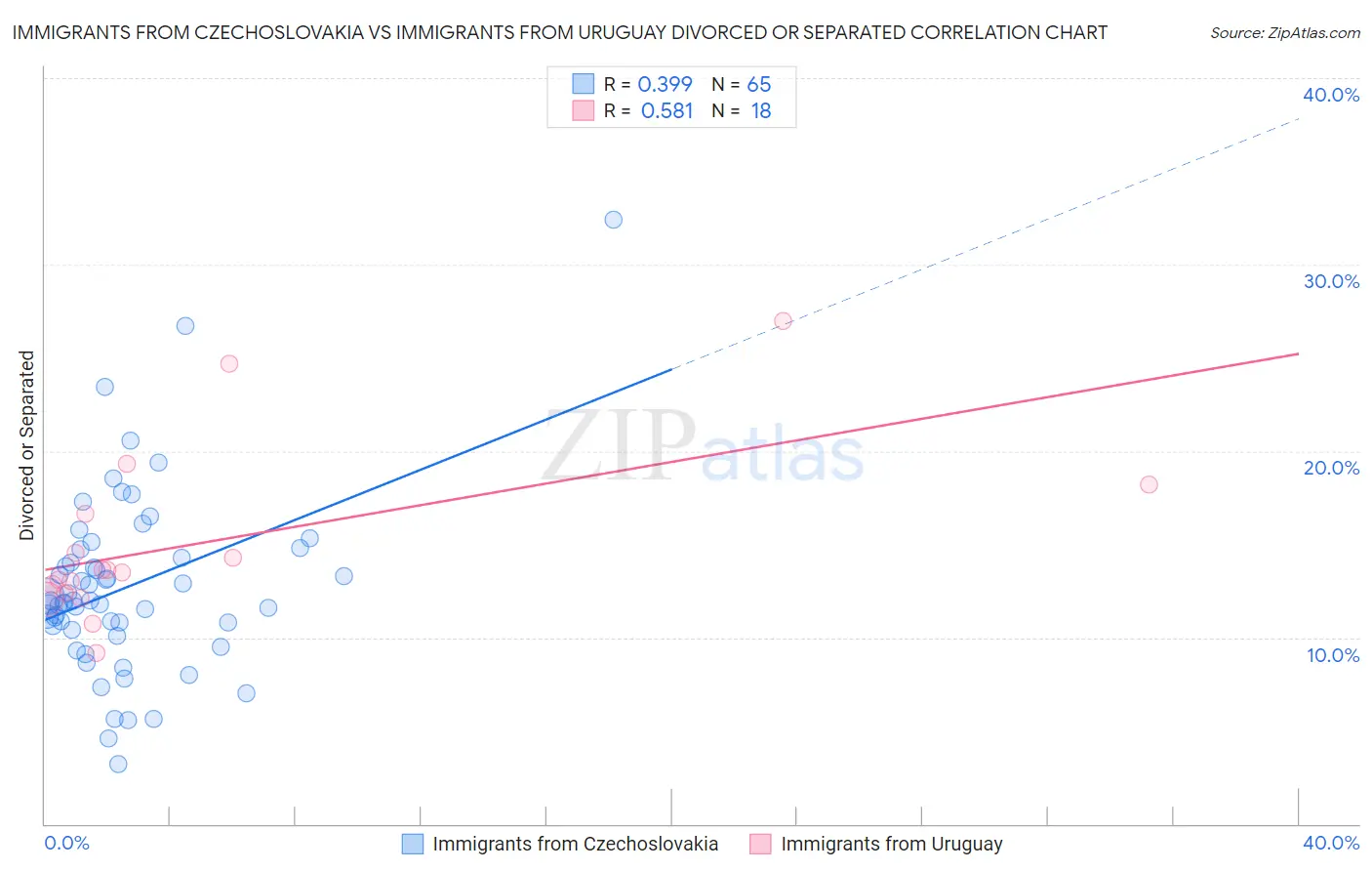 Immigrants from Czechoslovakia vs Immigrants from Uruguay Divorced or Separated