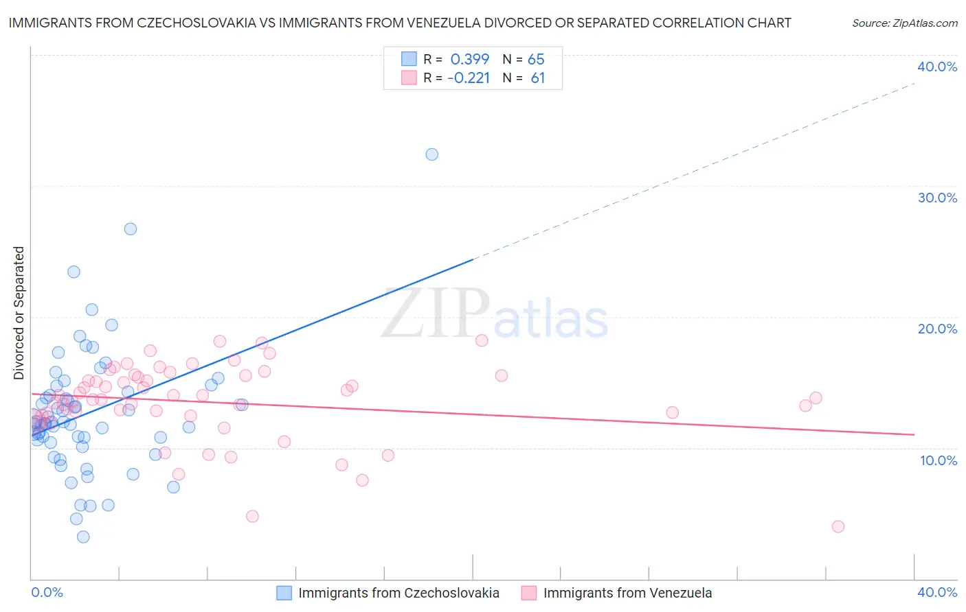 Immigrants from Czechoslovakia vs Immigrants from Venezuela Divorced or Separated