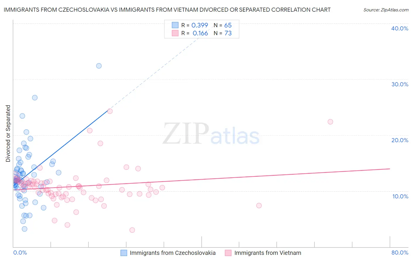 Immigrants from Czechoslovakia vs Immigrants from Vietnam Divorced or Separated