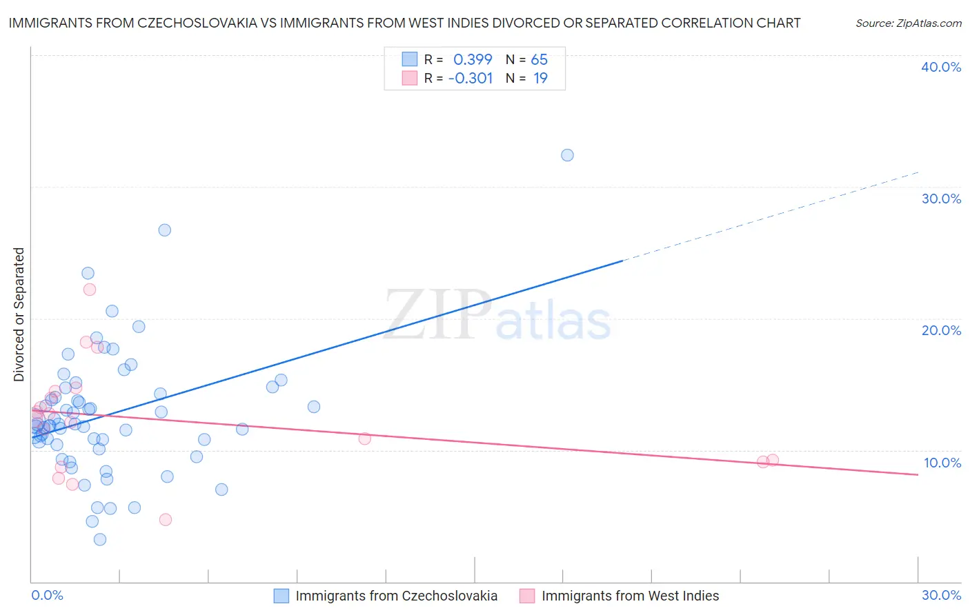 Immigrants from Czechoslovakia vs Immigrants from West Indies Divorced or Separated