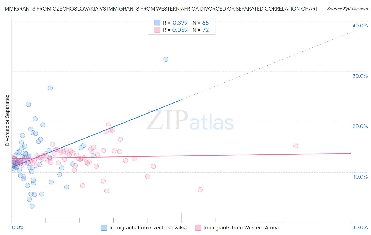 Immigrants from Czechoslovakia vs Immigrants from Western Africa Divorced or Separated