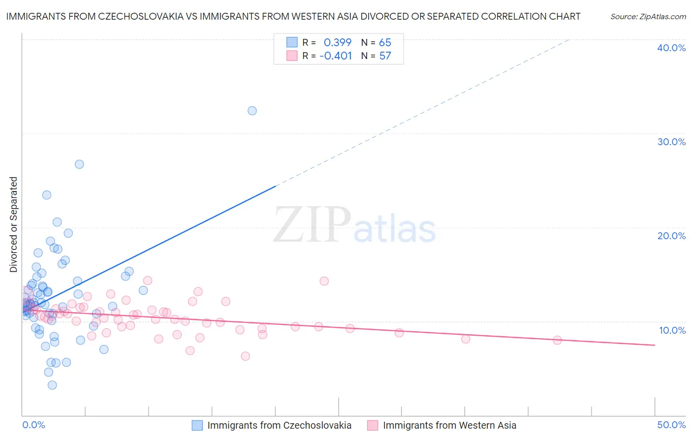 Immigrants from Czechoslovakia vs Immigrants from Western Asia Divorced or Separated