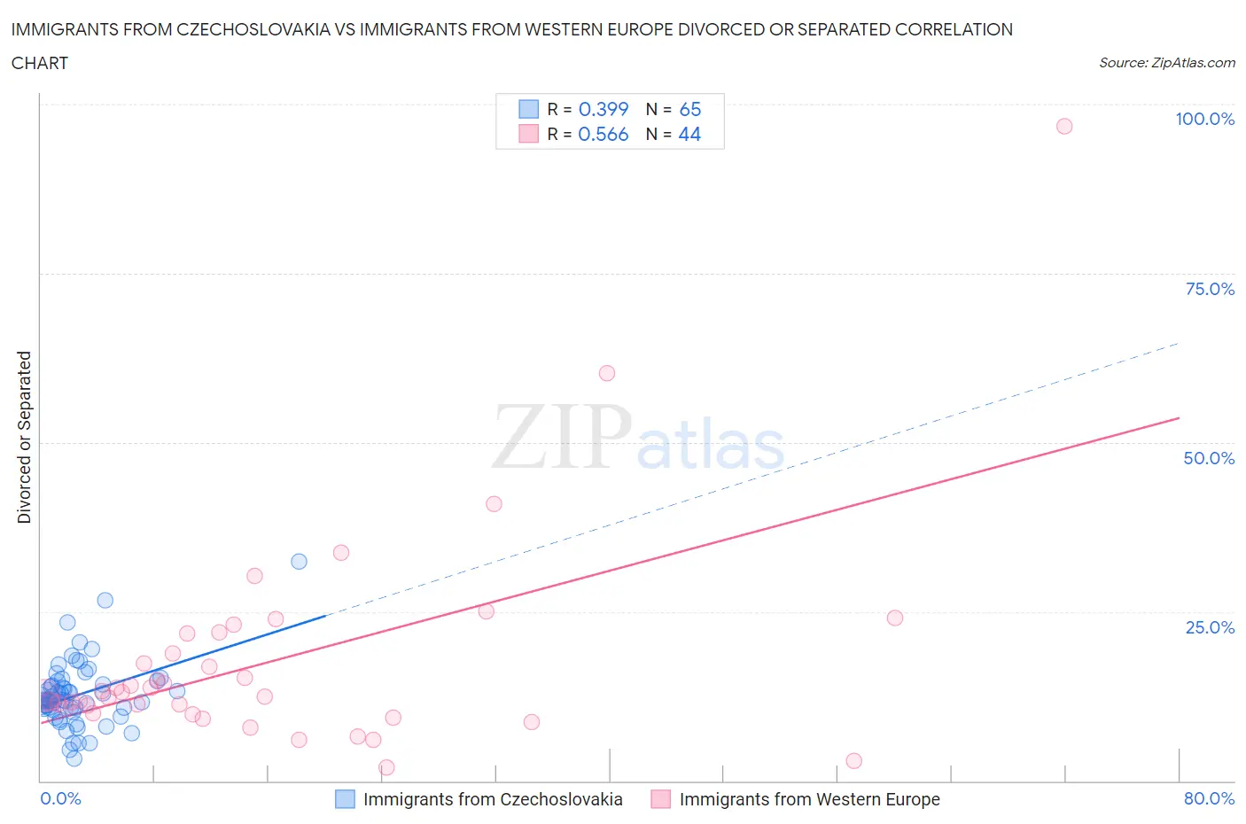 Immigrants from Czechoslovakia vs Immigrants from Western Europe Divorced or Separated