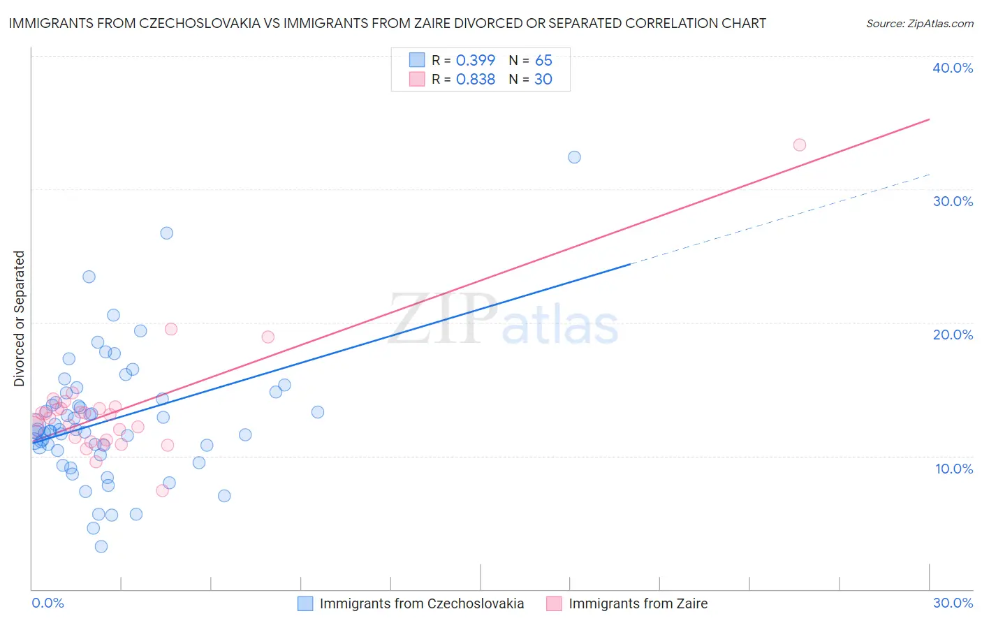 Immigrants from Czechoslovakia vs Immigrants from Zaire Divorced or Separated