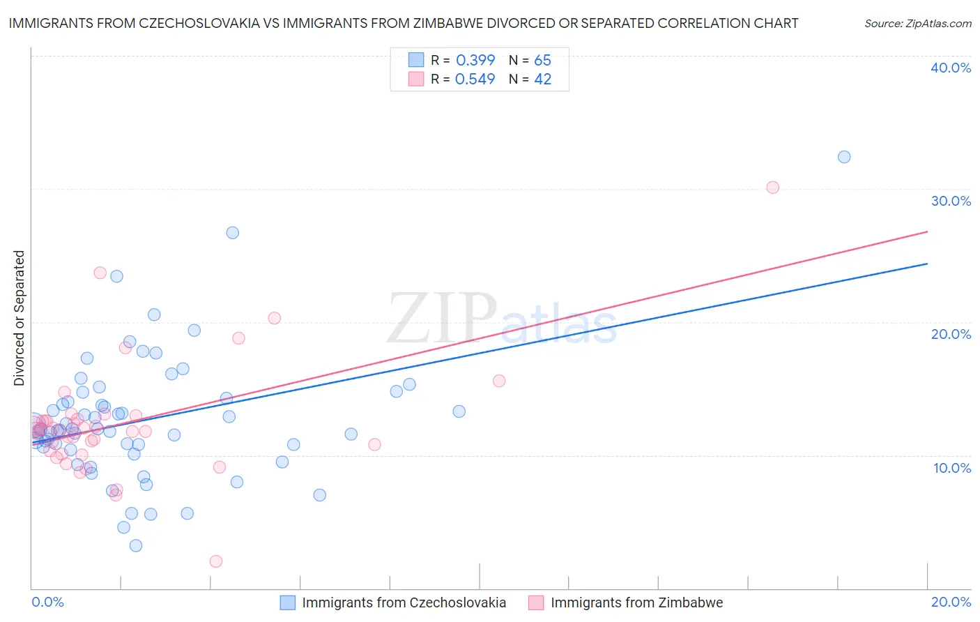 Immigrants from Czechoslovakia vs Immigrants from Zimbabwe Divorced or Separated