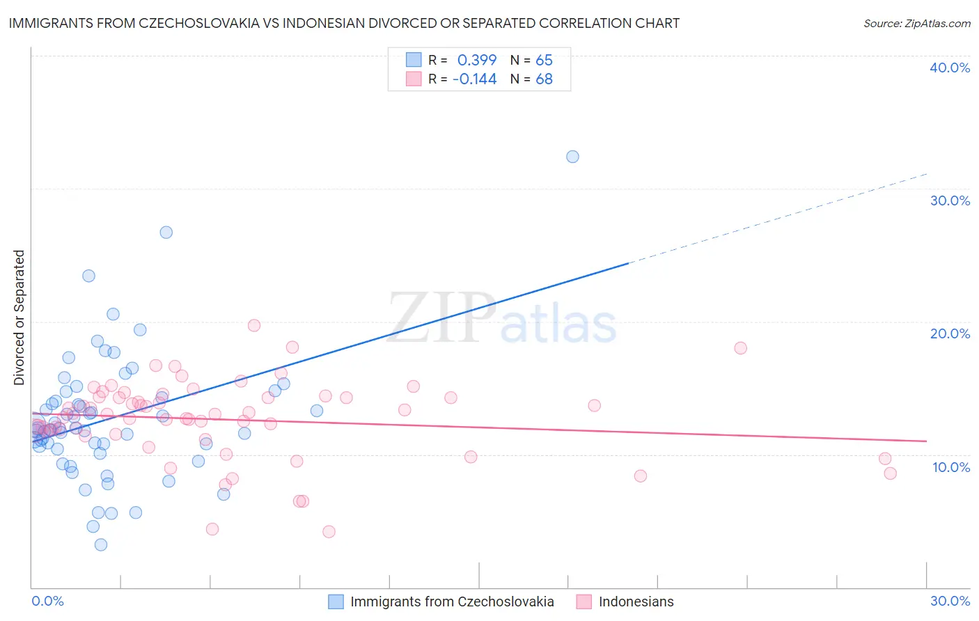 Immigrants from Czechoslovakia vs Indonesian Divorced or Separated