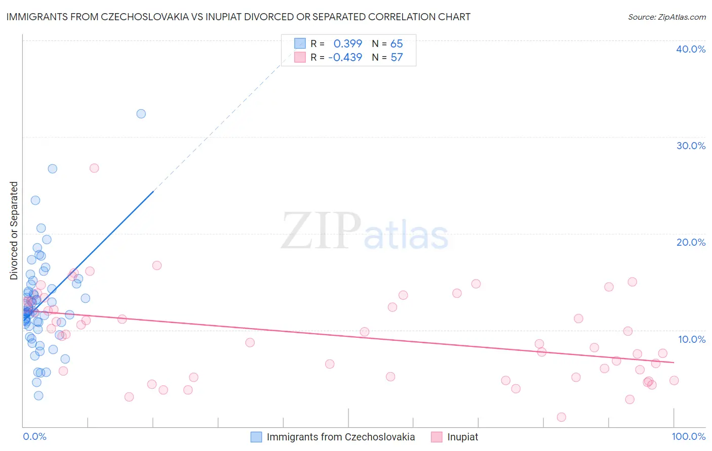 Immigrants from Czechoslovakia vs Inupiat Divorced or Separated