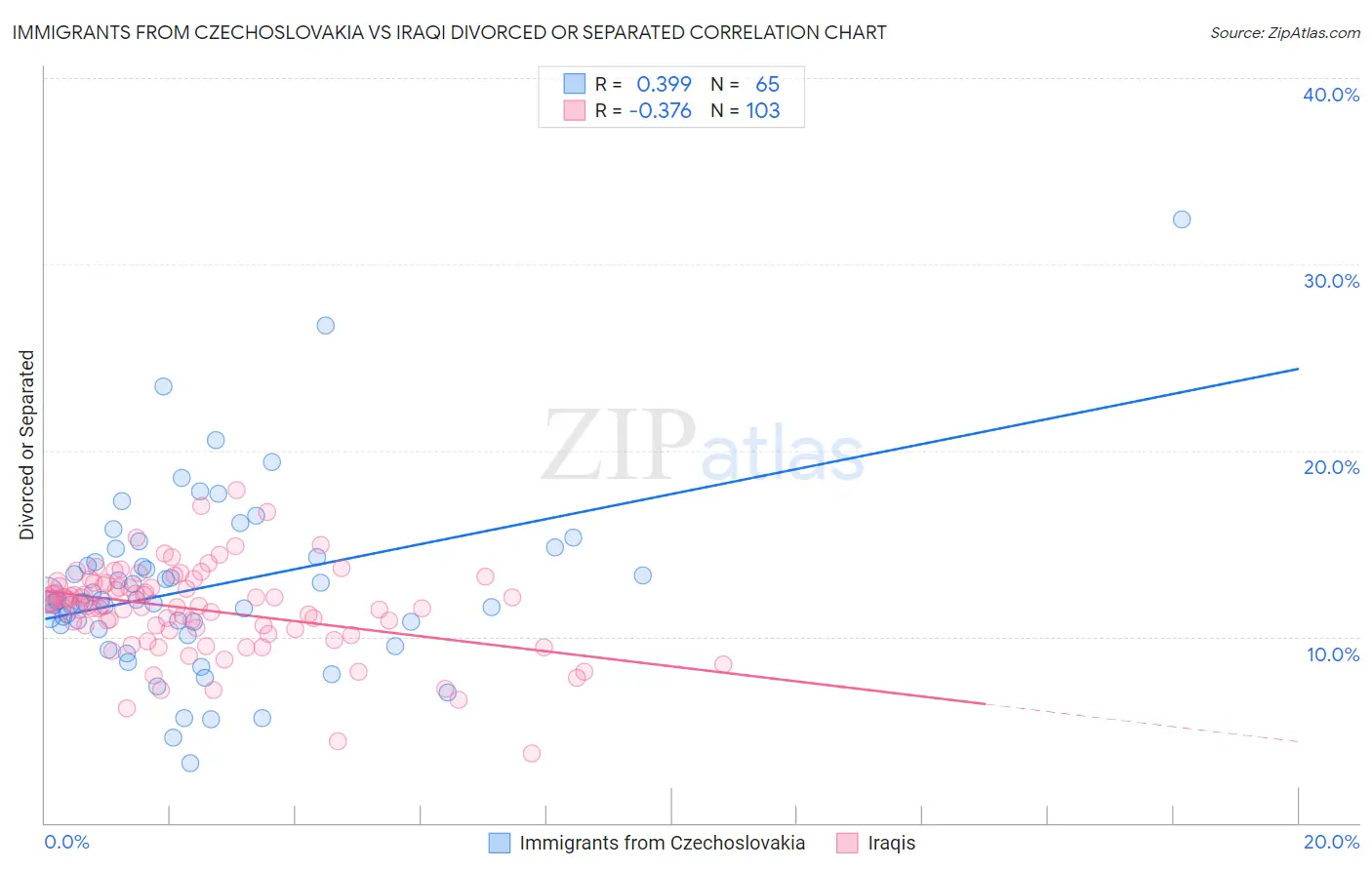 Immigrants from Czechoslovakia vs Iraqi Divorced or Separated