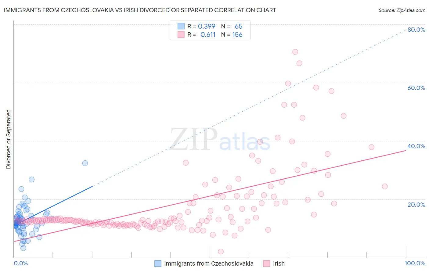 Immigrants from Czechoslovakia vs Irish Divorced or Separated